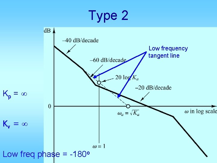 Type 2 Low frequency tangent line Kp = ∞ Kv = ∞ Low freq