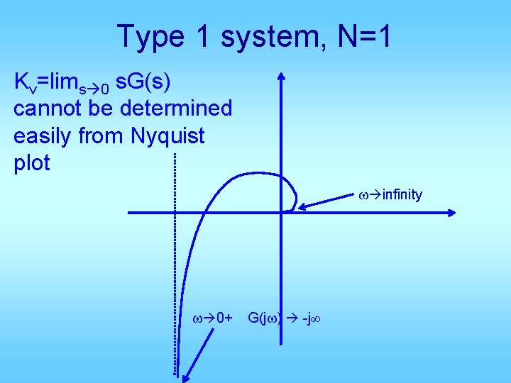 Type 1 system, N=1 Kv=lims 0 s. G(s) cannot be determined easily from Nyquist