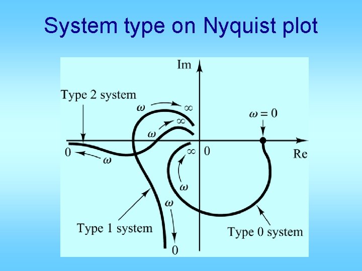 System type on Nyquist plot 