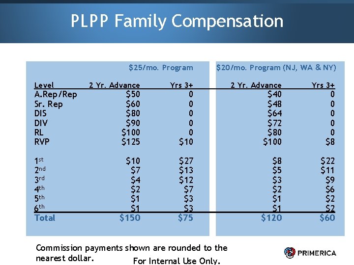 PLPP Family Compensation $25/mo. Program $20/mo. Program (NJ, WA & NY) Level 2 Yr.