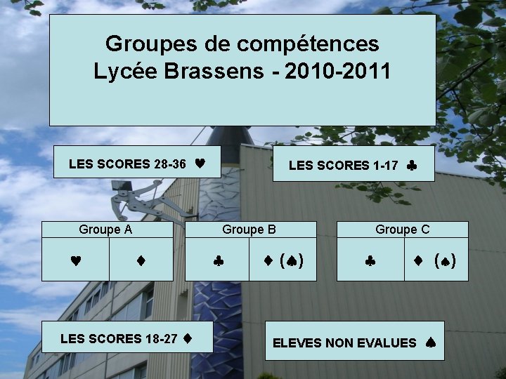 Groupes de compétences Lycée Brassens - 2010 -2011 LES SCORES 28 -36 Groupe A