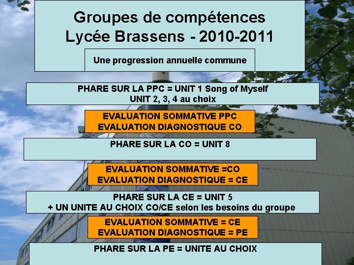 Groupes de compétences Lycée Brassens - 2010 -2011 Une progression annuelle commune PHARE SUR