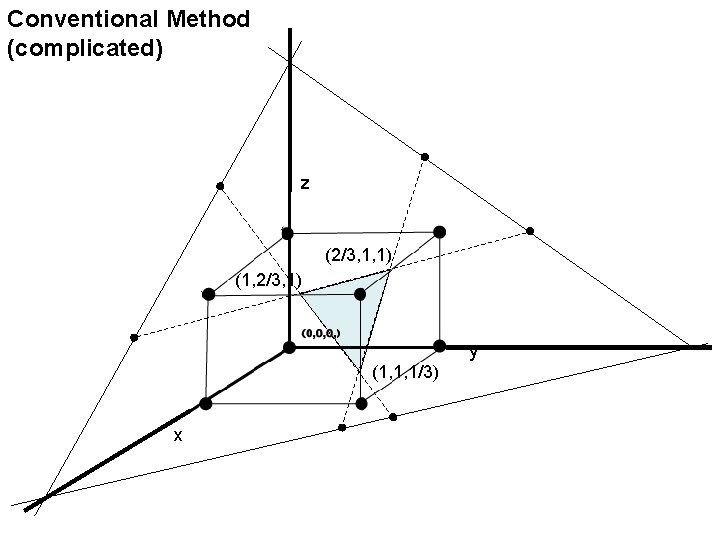 Conventional Method (complicated) z (2/3, 1, 1) (1, 2/3, 1) y (1, 1, 1/3)