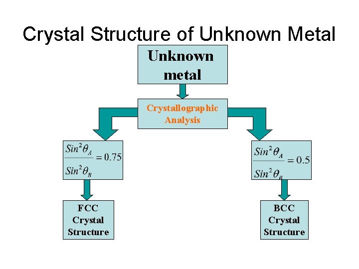 Crystal Structure of Unknown Metal Unknown metal Crystallographic Analysis FCC Crystal Structure BCC Crystal