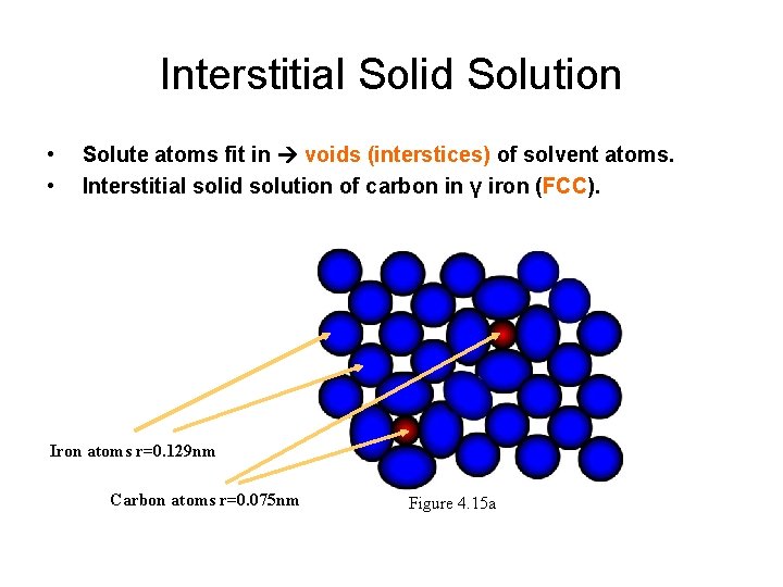 Interstitial Solid Solution • • Solute atoms fit in voids (interstices) of solvent atoms.