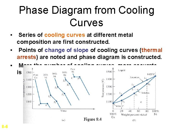 Phase Diagram from Cooling Curves • Series of cooling curves at different metal composition