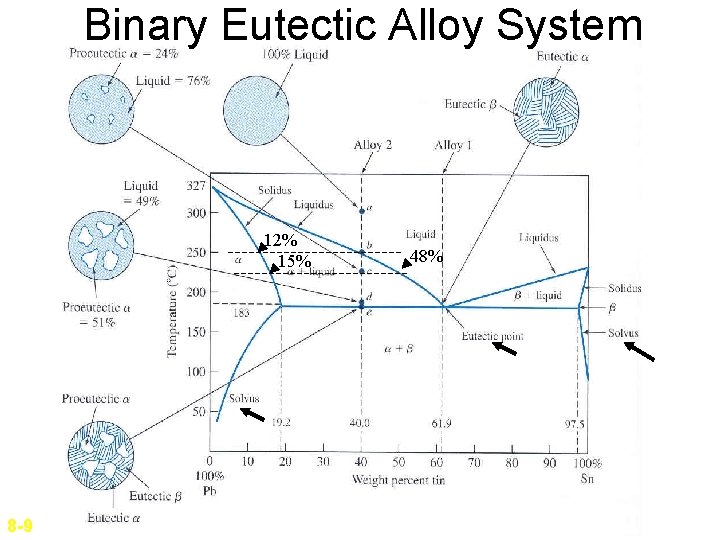 Binary Eutectic Alloy System 12% 15% 8 -9 48% 