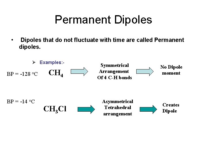 Permanent Dipoles • Dipoles that do not fluctuate with time are called Permanent dipoles.