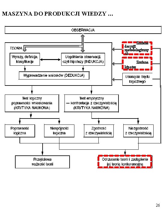 MASZYNA DO PRODUKCJI WIEDZY … Zmiana decyzji metodologiczny ch Zmiana hipotez 26 