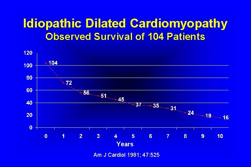 Idiopathic Dilated Cardiomyopathy Observed Survival of 104 Patients Years Am J Cardiol 1981; 47: