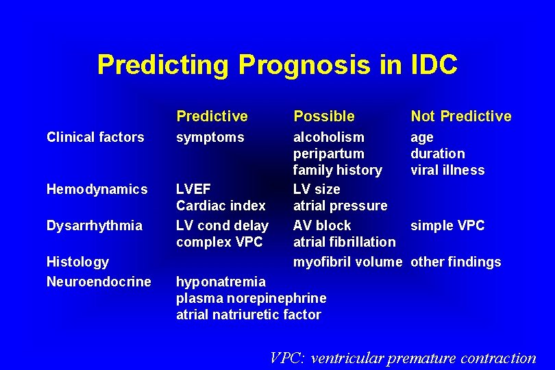 Predicting Prognosis in IDC Predictive Possible Not Predictive Clinical factors symptoms age duration viral
