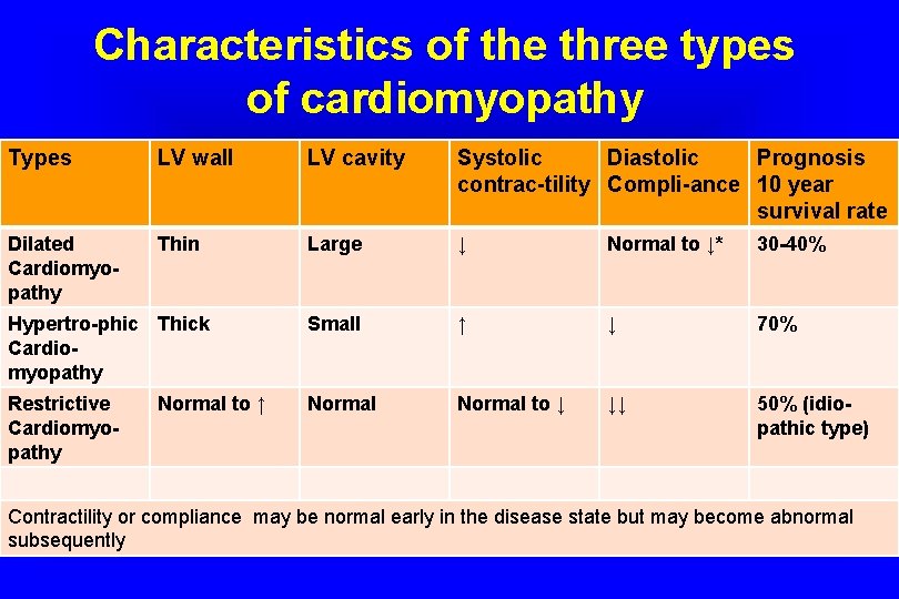 Characteristics of the three types of cardiomyopathy Types LV wall LV cavity Systolic Diastolic