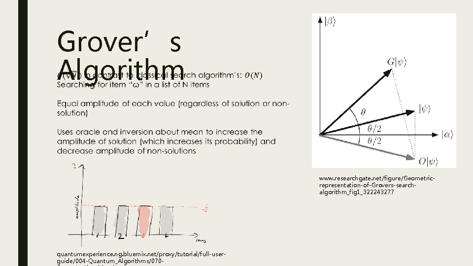 Grover’s Algorithm www. researchgate. net/figure/Geometricrepresentation-of-Grovers-searchalgorithm_fig 1_322243277 quantumexperience. ng. bluemix. net/proxy/tutorial/full-userguide/004 -Quantum_Algorithms/070 - 