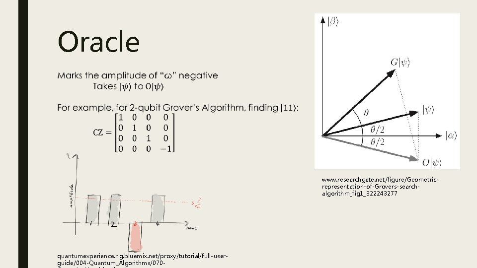 Oracle www. researchgate. net/figure/Geometricrepresentation-of-Grovers-searchalgorithm_fig 1_322243277 quantumexperience. ng. bluemix. net/proxy/tutorial/full-userguide/004 -Quantum_Algorithms/070 - 