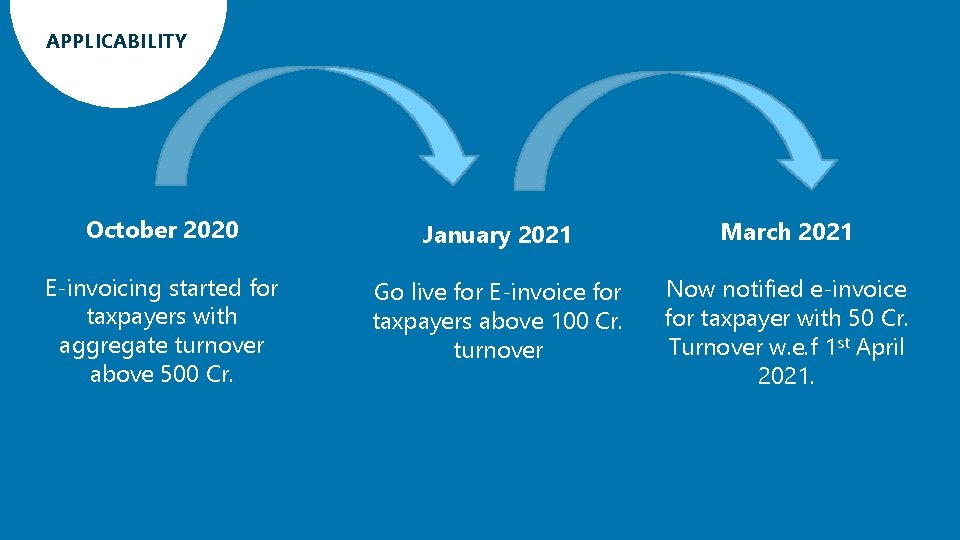 APPLICABILITY October 2020 January 2021 March 2021 E-invoicing started for taxpayers with aggregate turnover