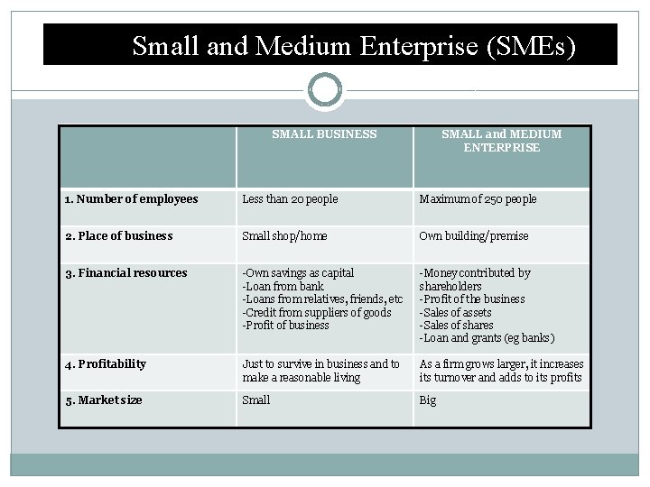 Small and Medium Enterprise (SMEs) SMALL BUSINESS SMALL and MEDIUM ENTERPRISE 1. Number of