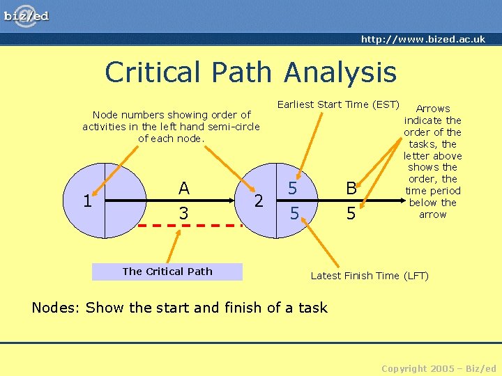 http: //www. bized. ac. uk Critical Path Analysis Node numbers showing order of activities