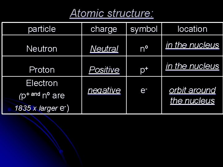 Atomic structure: particle charge symbol location Neutral nº in the nucleus Proton Electron (p+