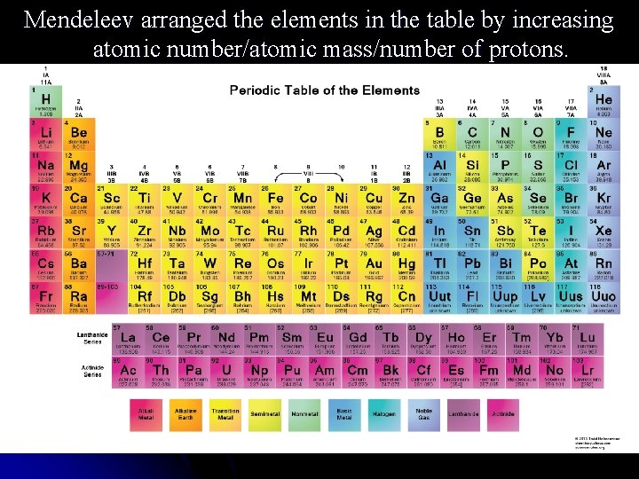 Mendeleev arranged the elements in the table by increasing atomic number/atomic mass/number of protons.