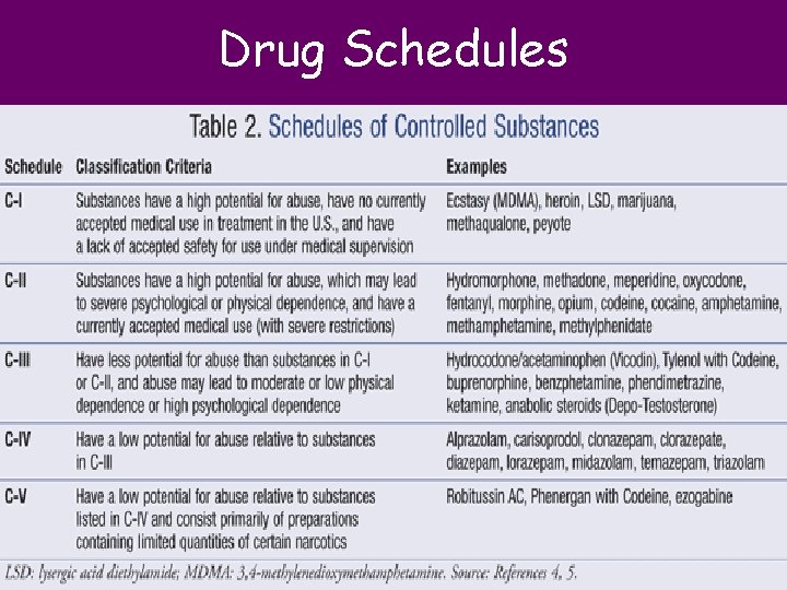 Drug Schedules 