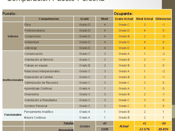 Comparación Puesto-Persona Puesto: Ocupante: Competencias Valores Institucionales Funcionales Grado Nivel Grado Actual Ética Grado