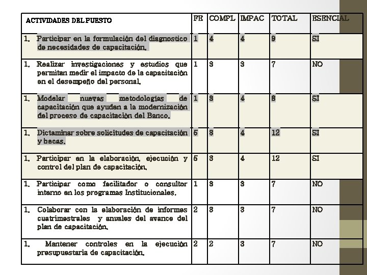 ACTIVIDADES DEL PUESTO FE COMPL IMPAC TOTAL ESENCIAL 1. Participar en la formulación del