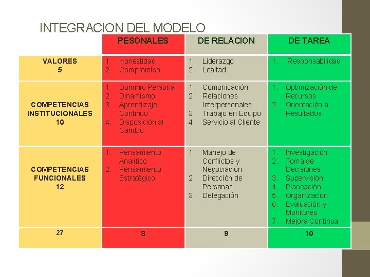 INTEGRACION DEL MODELO PESONALES VALORES 5 COMPETENCIAS INSTITUCIONALES 10 DE TAREA 1. 2. Honestidad