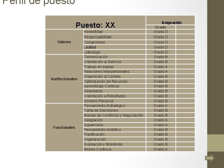 Perfil de puesto Puesto: XX Valores Institucionales Funcionales Honestidad Responsabilidad Compromiso Lealtad Liderazgo Comunicación