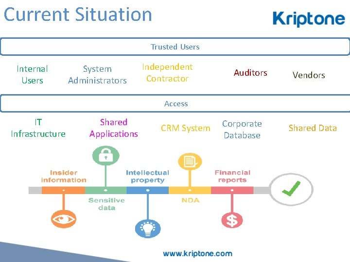 Current Situation Trusted Users Internal Users System Administrators Independent Contractor Auditors Vendors Access IT