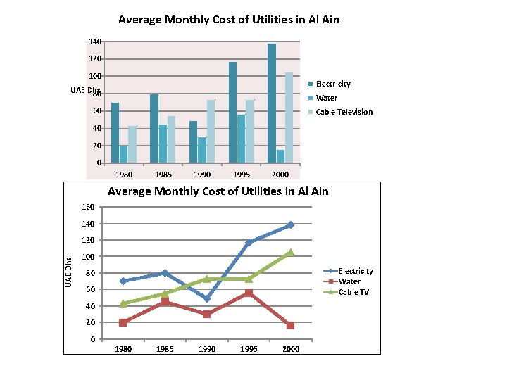 Average Monthly Cost of Utilities in Al Ain 140 120 100 Electricity UAE Dhs