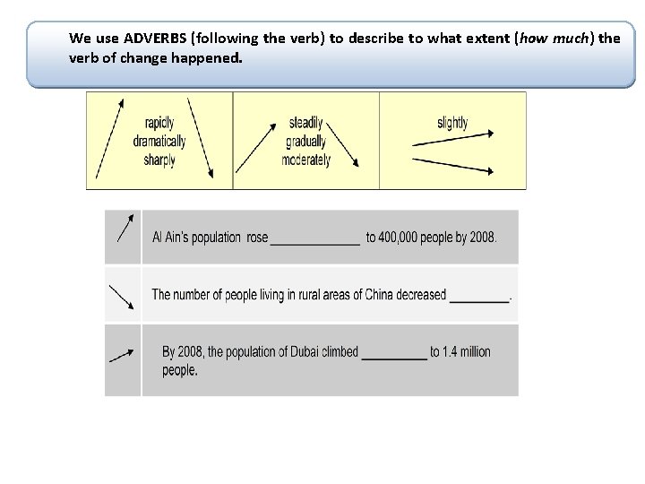 We use ADVERBS (following the verb) to describe to what extent (how much) the