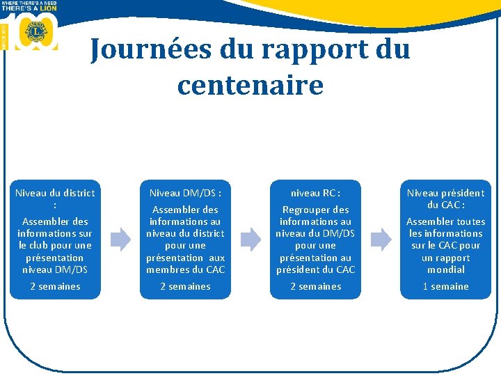 Journées du rapport du centenaire Niveau du district : Assembler des informations sur le