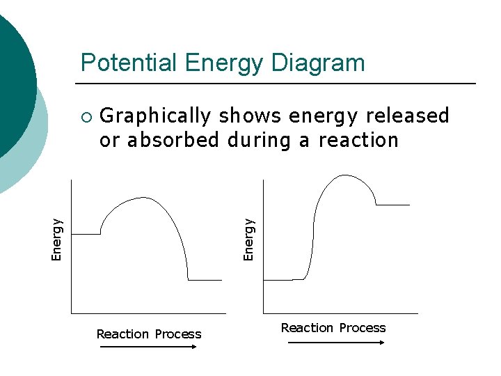 Potential Energy Diagram Graphically shows energy released or absorbed during a reaction Energy ¡