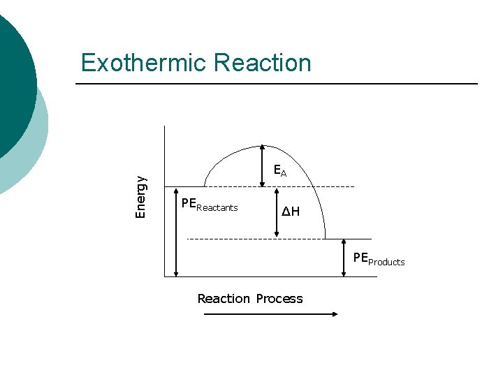 Energy Exothermic Reaction EA PEReactants ΔH PEProducts Reaction Process 