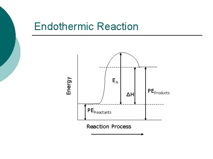 Energy Endothermic Reaction EA ΔH PEReactants Reaction Process PEProducts 