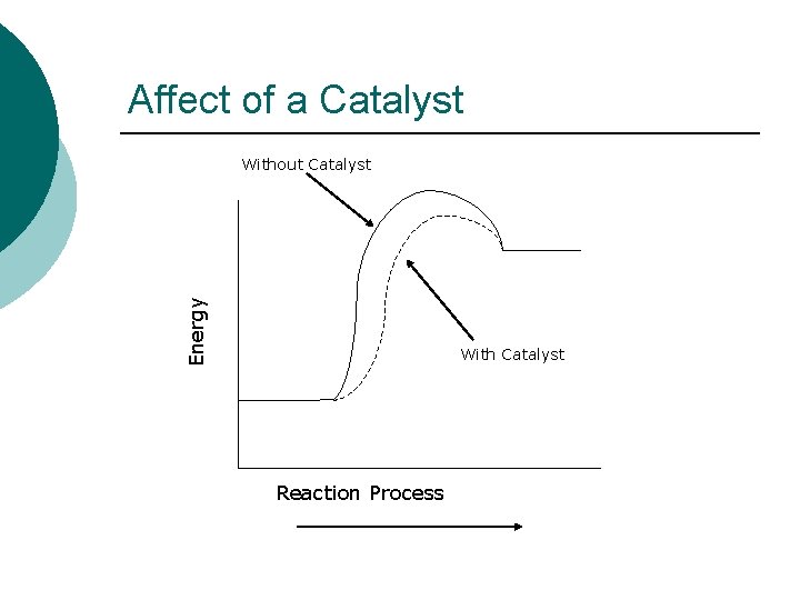 Affect of a Catalyst Energy Without Catalyst With Catalyst Reaction Process 