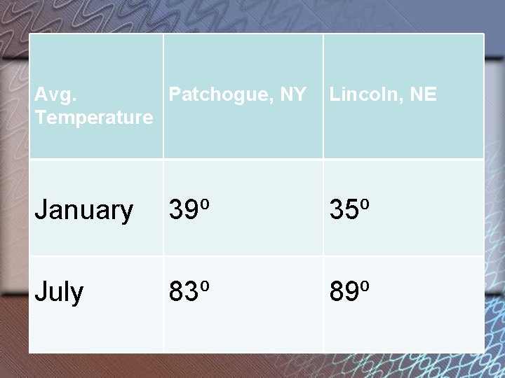 Avg. Patchogue, NY Temperature Lincoln, NE January 39⁰ 35⁰ July 83⁰ 89⁰ 