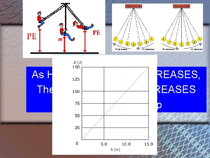 As Height of an object INCREASES, The potential energy INCREASES • Direct relationship 