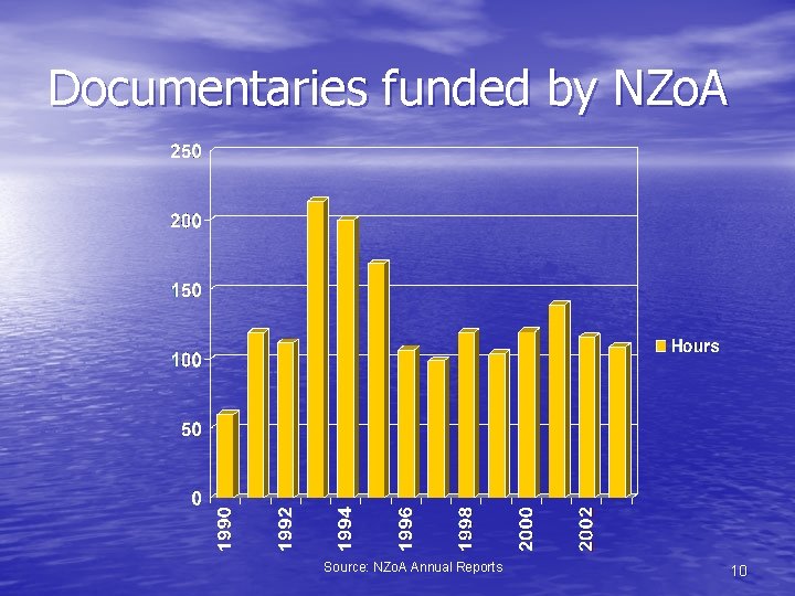 Documentaries funded by NZo. A Source: NZo. A Annual Reports 10 