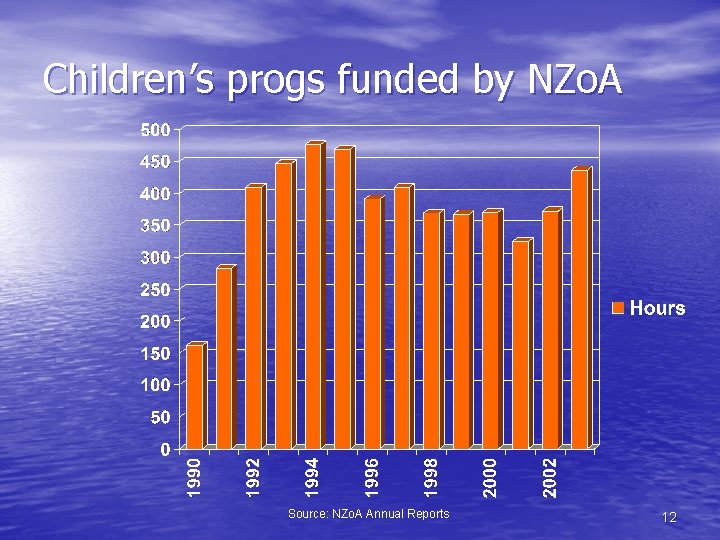 Children’s progs funded by NZo. A Source: NZo. A Annual Reports 12 
