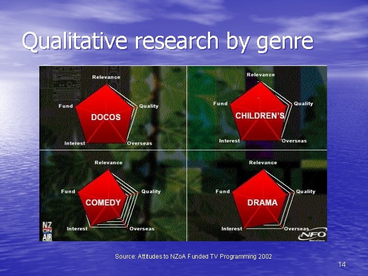 Qualitative research by genre Source: Attitudes to NZo. A Funded TV Programming 2002 14