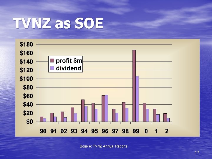 TVNZ as SOE Source: TVNZ Annual Reports 17 