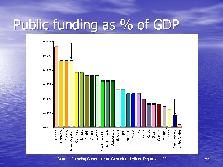 Public funding as % of GDP Source: Standing Committee on Canadian Heritage Report Jun