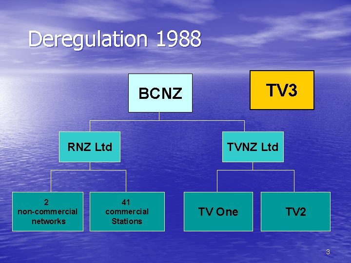 Deregulation 1988 TV 3 BCNZ RNZ Ltd 2 non-commercial networks 41 commercial Stations TVNZ