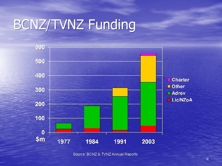 BCNZ/TVNZ Funding Source: BCNZ & TVNZ Annual Reports 4 