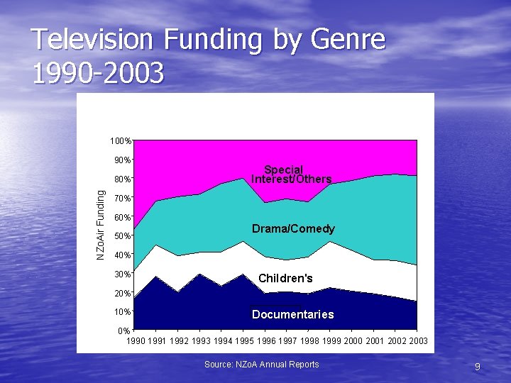 Television Funding by Genre 1990 -2003 100% 90% NZo. Air Funding 80% Special Interest/Others