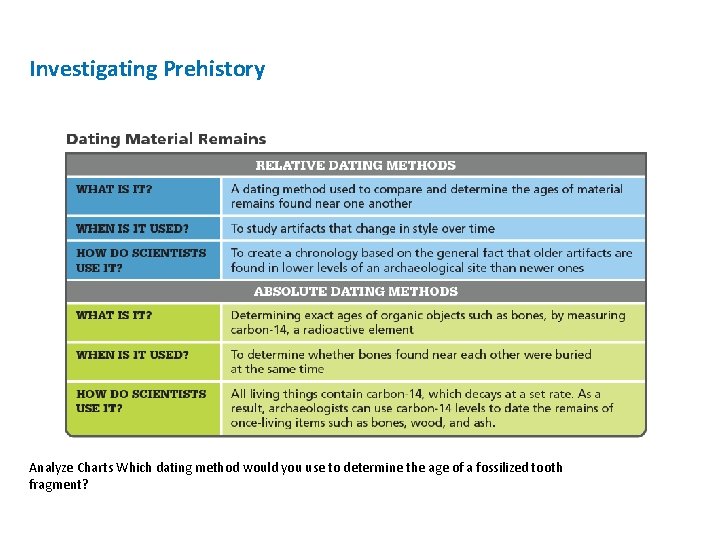 Investigating Prehistory Analyze Charts Which dating method would you use to determine the age