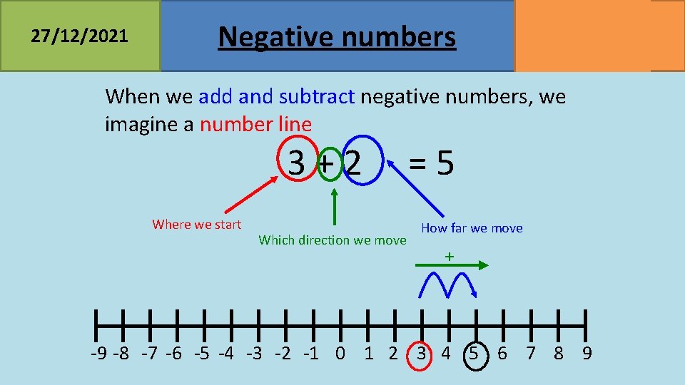 27/12/2021 Negative numbers MATHSWATCH CLIP 23, 68 GRADE 2, 3 When we add and