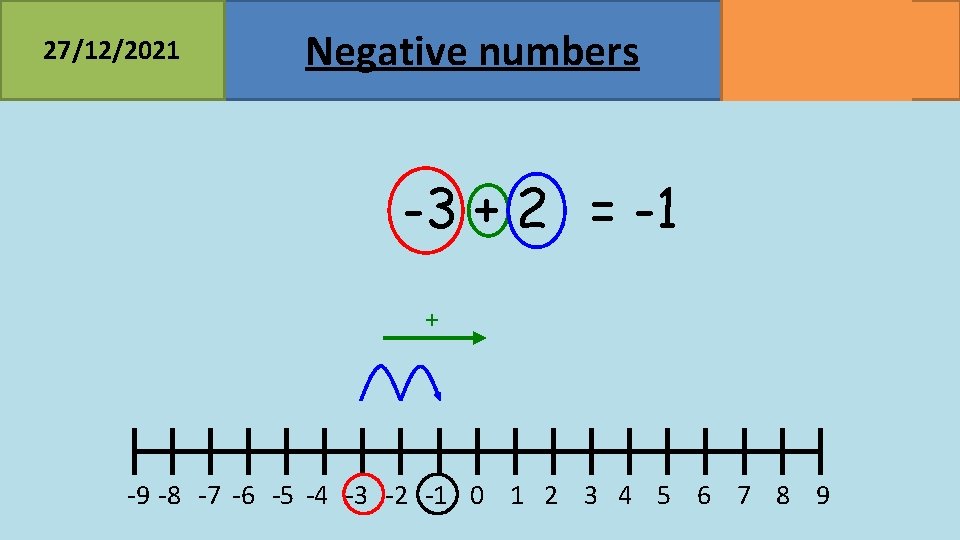 27/12/2021 Negative numbers MATHSWATCH CLIP 23, 68 GRADE 2, 3 -3 + 2 =