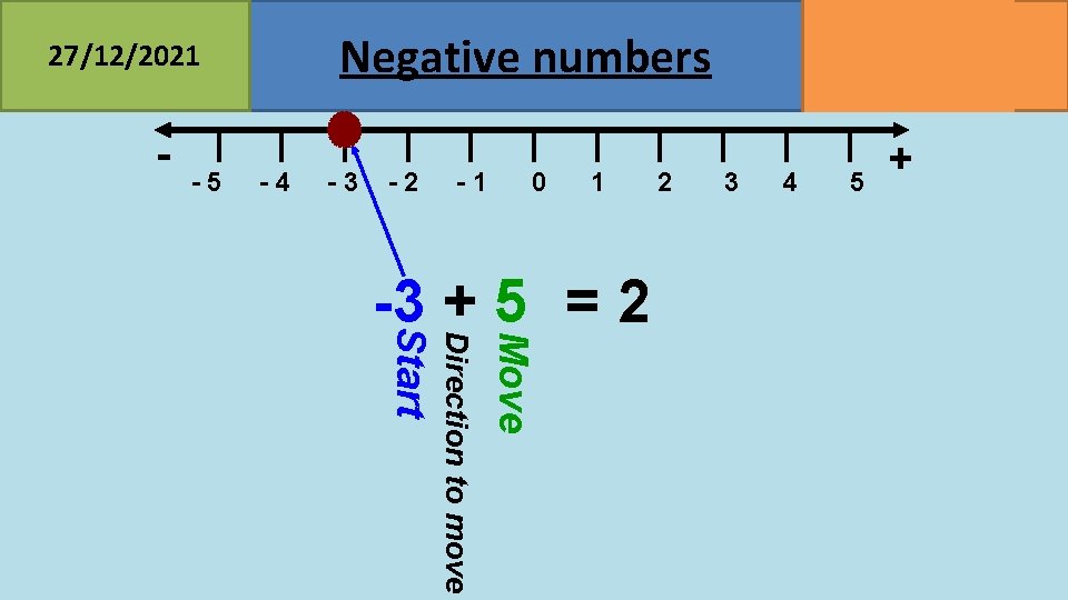 Negative numbers 27/12/2021 - -5 MATHSWATCH CLIP 23, 68 GRADE 2, 3 -4 -3